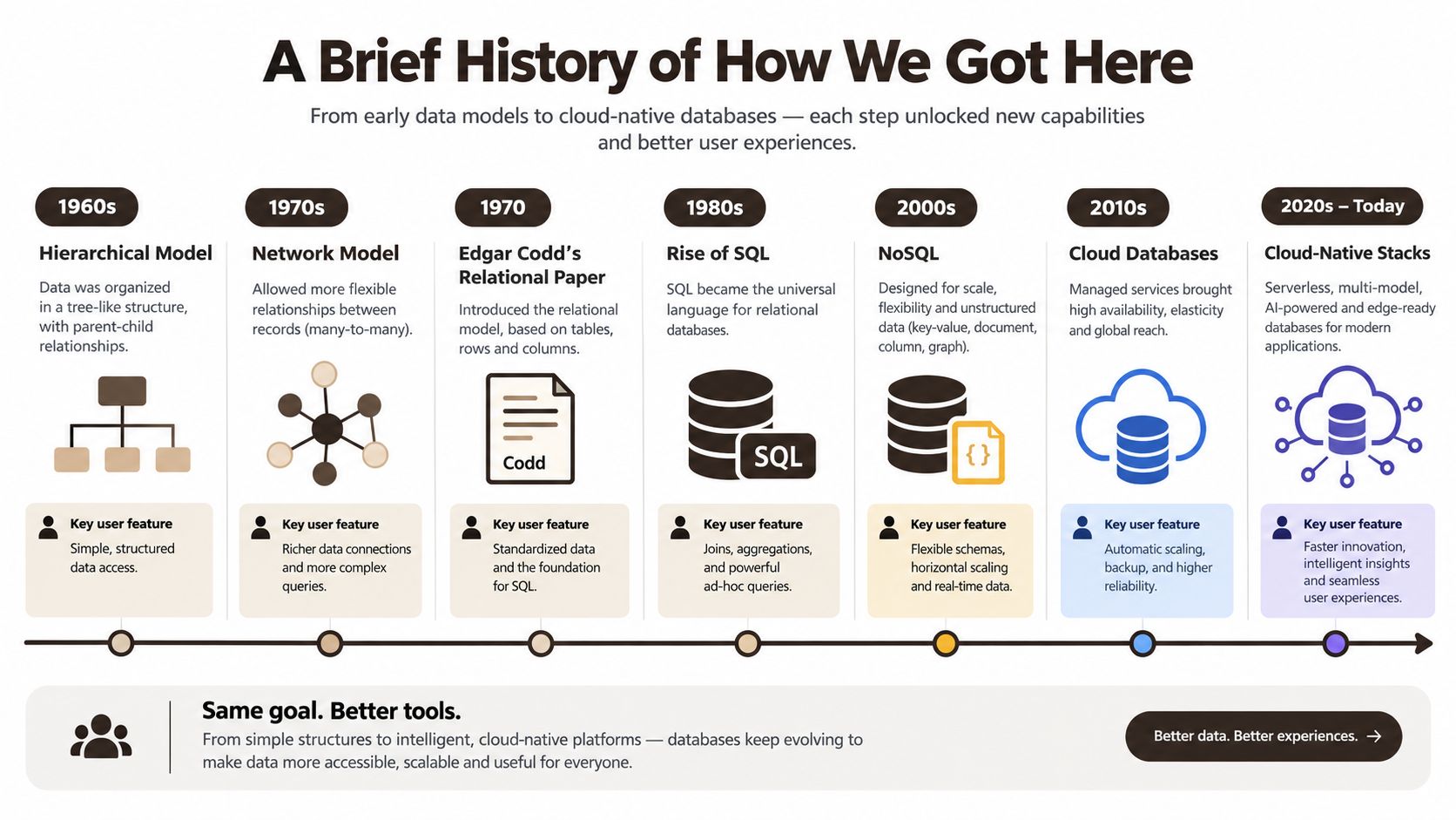 A timeline infographic illustrating the evolution of database technologies from 1960s hierarchical models to modern cloud-native stacks.