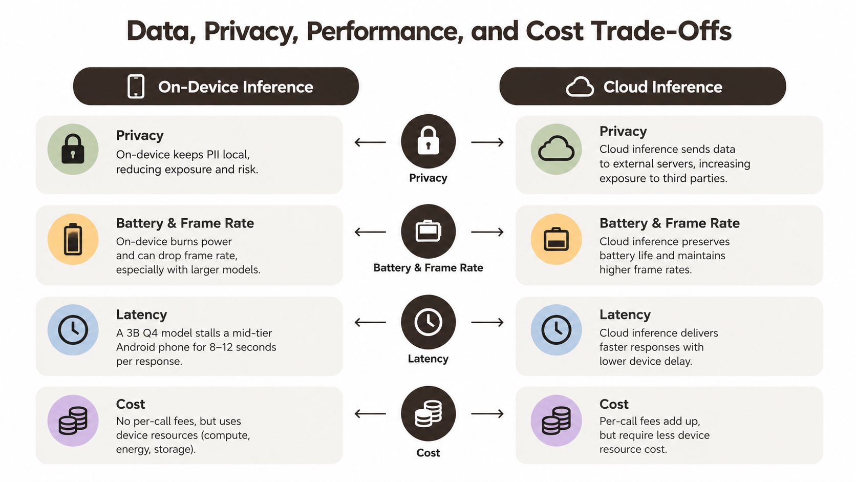 A comparison chart showing the trade-offs between on-device and cloud-based AI inference for mobile applications.