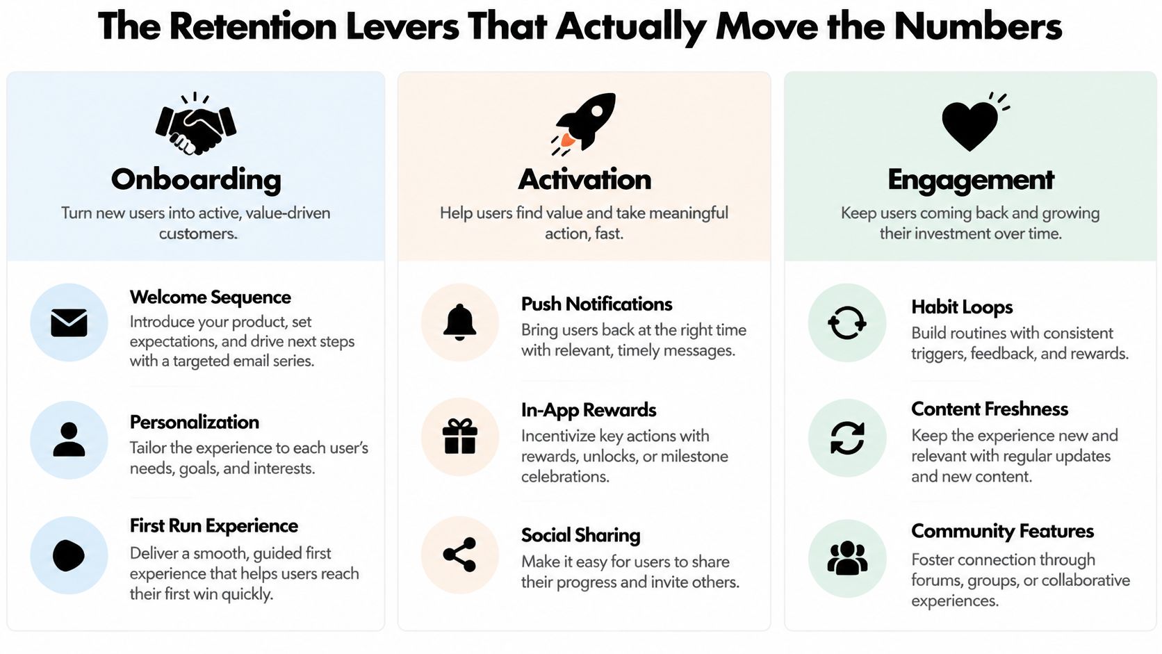 An infographic outlining key strategies for mobile app user retention including onboarding, activation, and engagement tactics.