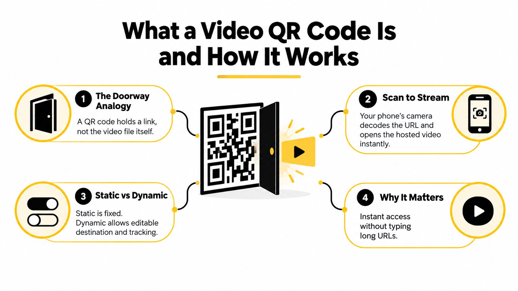 An infographic explaining how video QR codes work with a doorway analogy, scanning process, and benefits.