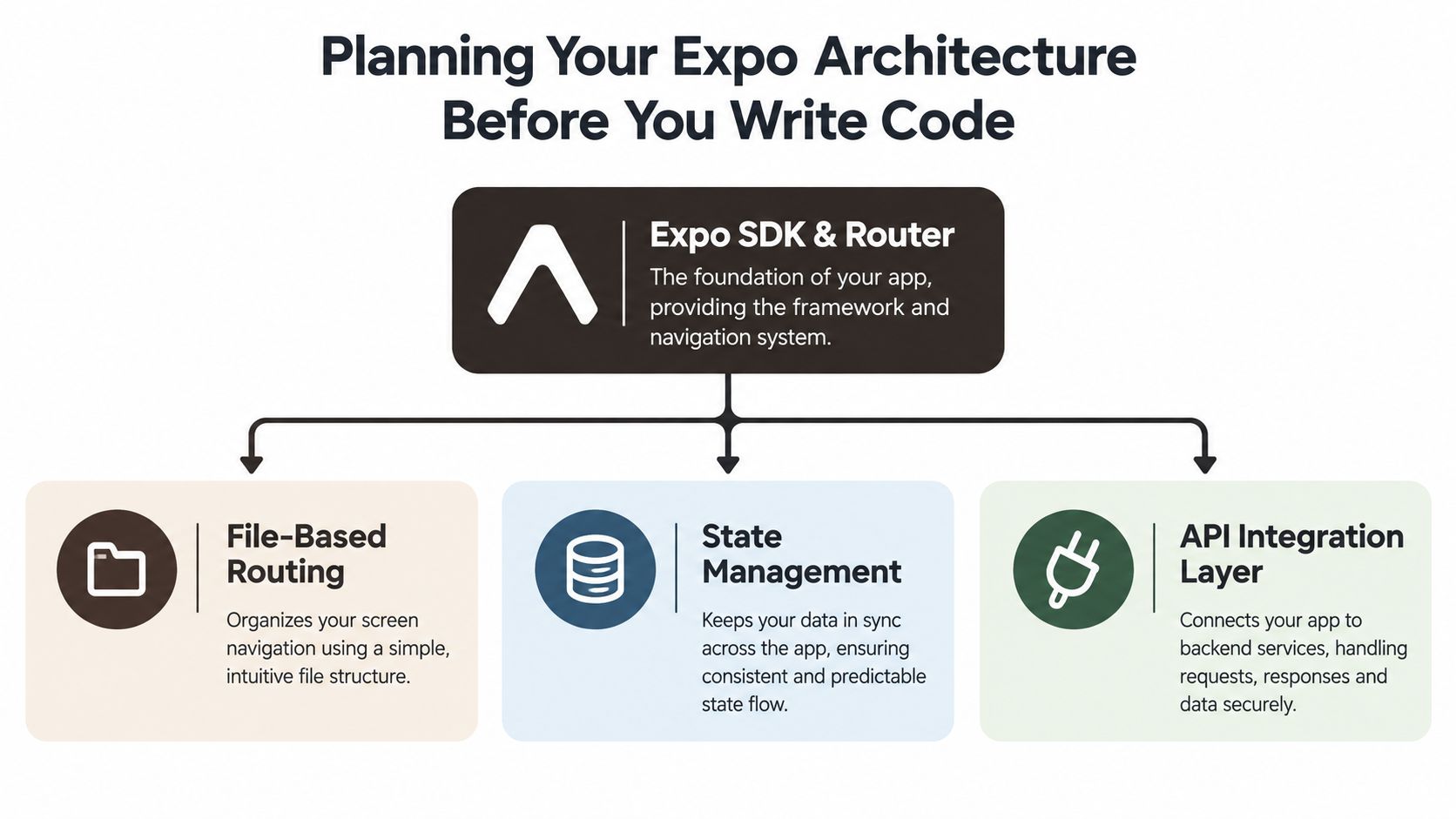 A diagram illustrating the core pillars of planning Expo architecture: SDK and Router, file-based routing, state management, and API integration.