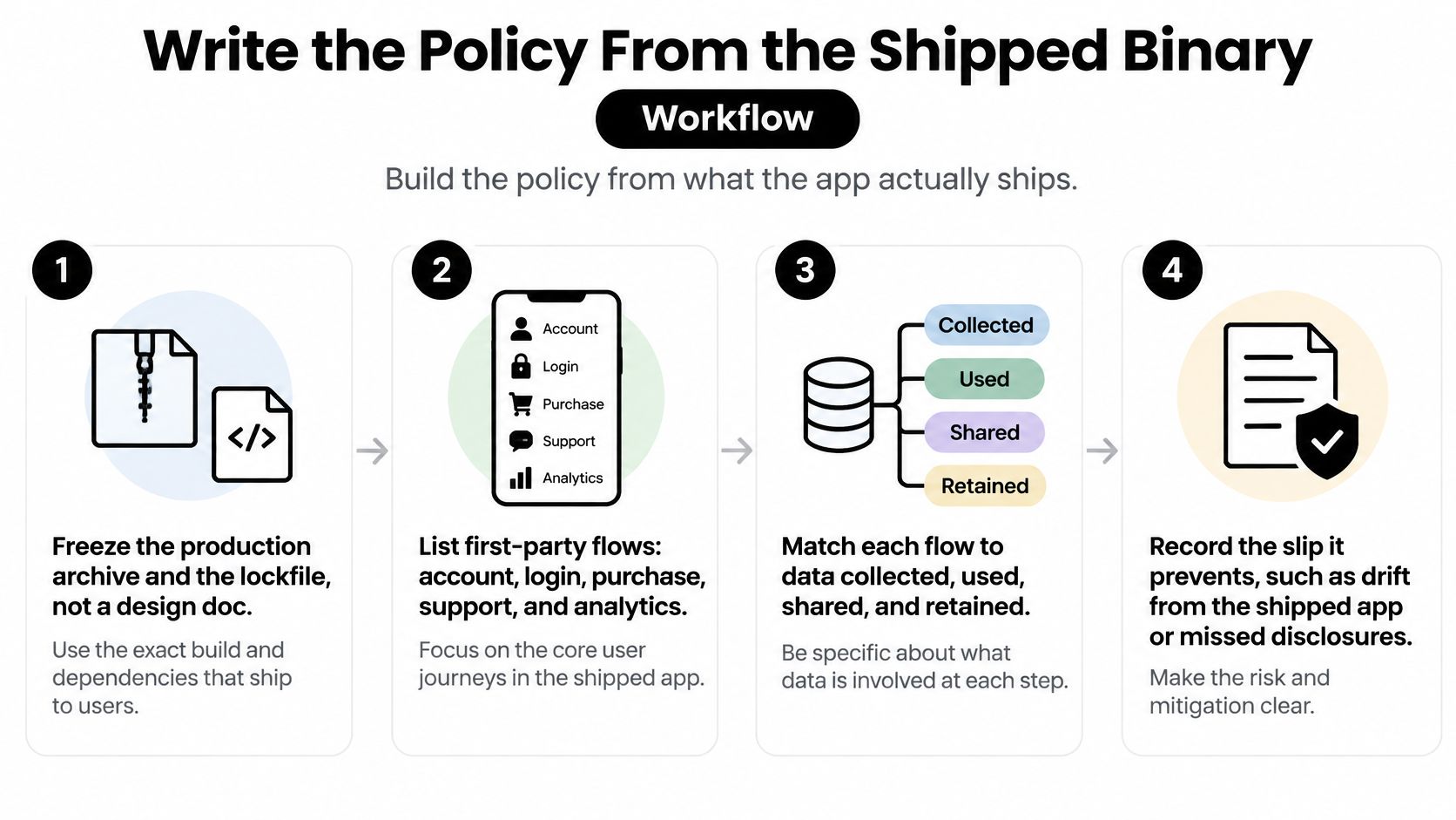 A four-step workflow diagram illustrating how to create an accurate privacy policy directly from a shipped application binary.