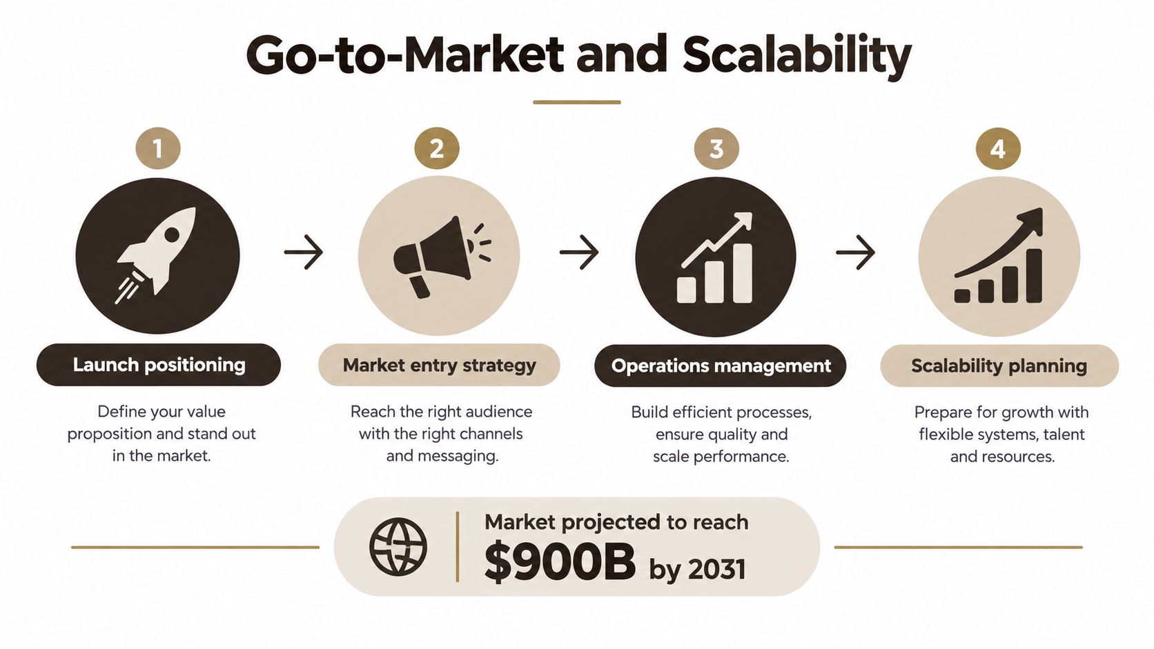 A four-step infographic illustrating go-to-market and scalability strategies for businesses targeting a 900 billion dollar market.