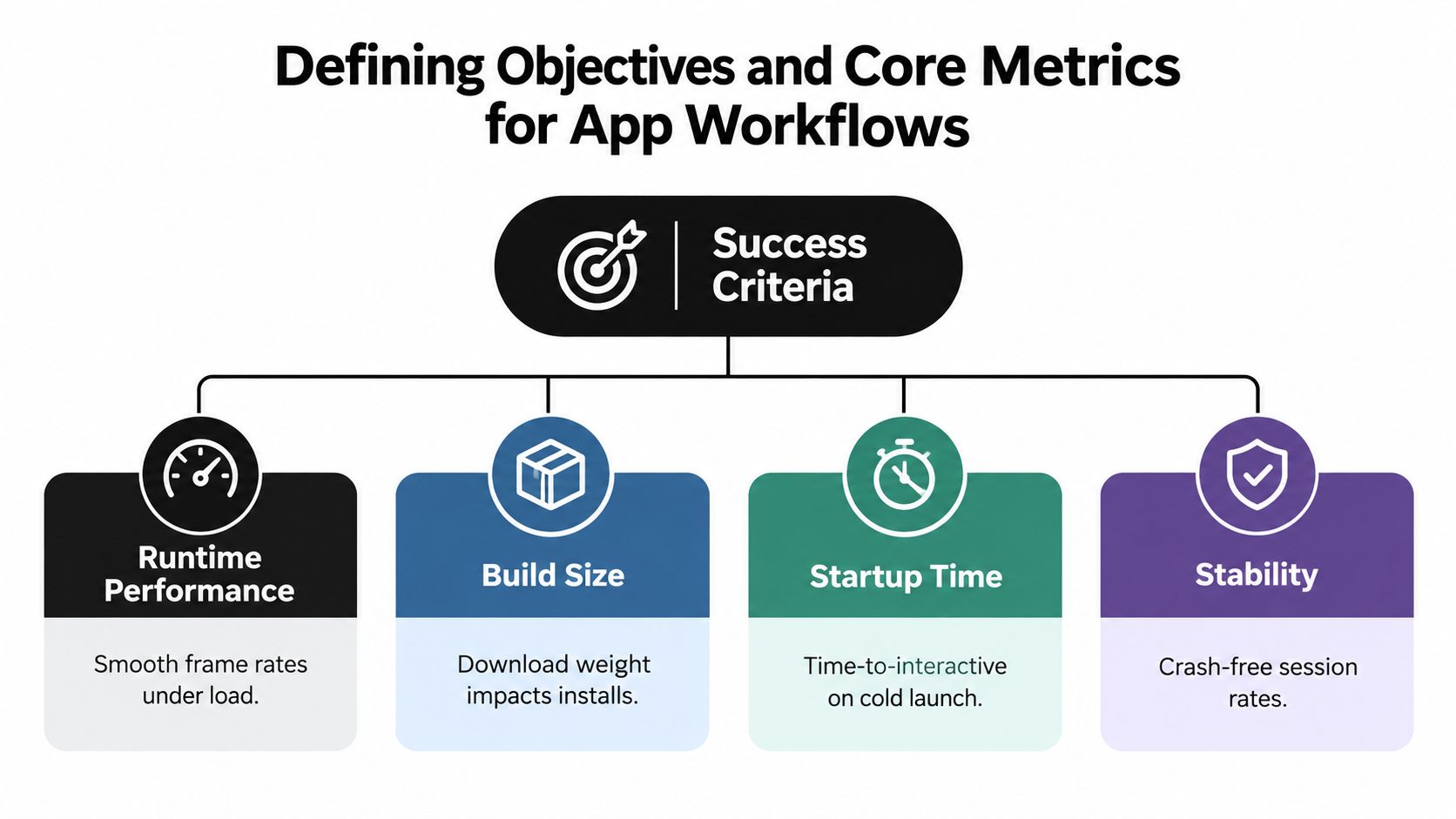 A diagram outlining success criteria for app performance including runtime, build size, startup time, and stability metrics.