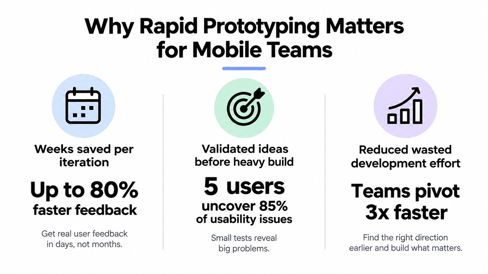 An infographic detailing the benefits of rapid prototyping for mobile teams, including faster feedback and reduced effort.