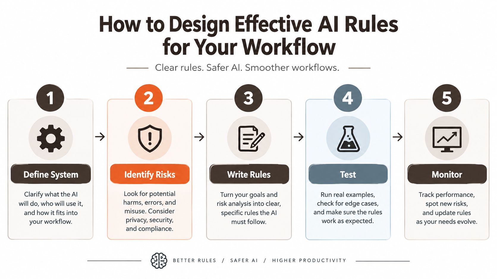 A five-step infographic guide on how to design effective AI rules for a workflow, from defining to monitoring.