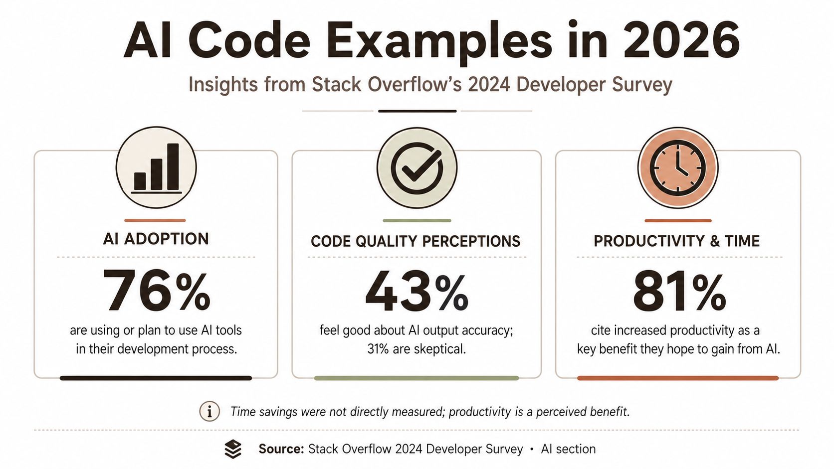 An infographic showing Stack Overflow 2024 Developer Survey data on AI adoption, code quality, and productivity.