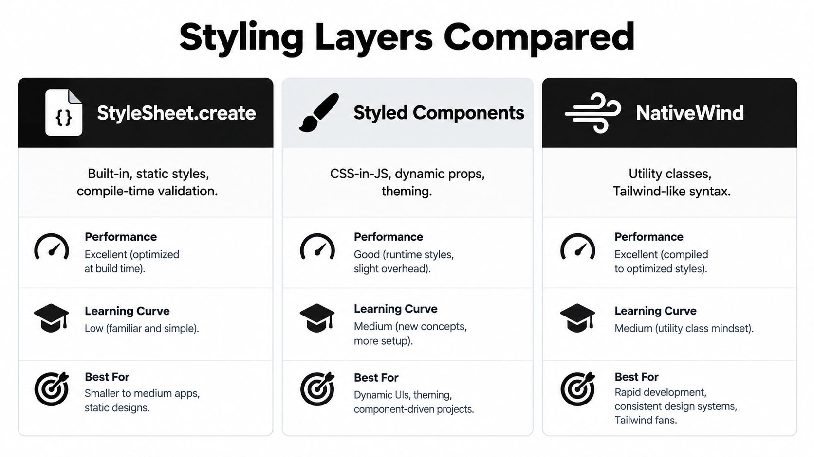A comparison chart showing features, performance, learning curve, and use cases for React Native styling methods.