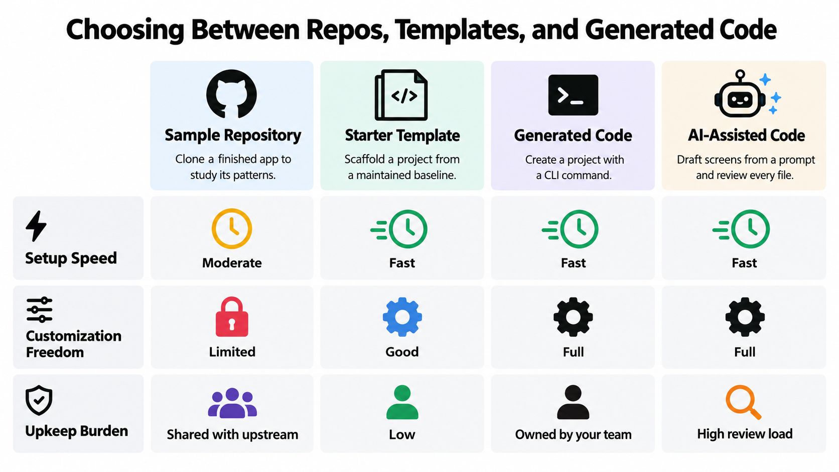 A comparison chart outlining the pros and cons of using sample repositories, templates, and AI-assisted code generation.
