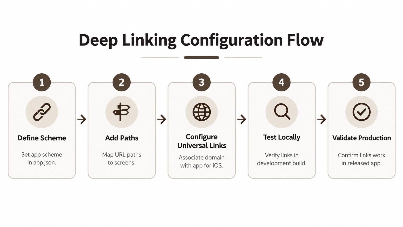 A flowchart showing the five steps of the deep linking configuration process for mobile applications.