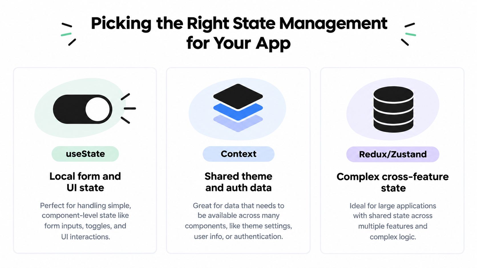 A helpful infographic comparing three state management options for React applications: useState, Context, and Redux/Zustand.