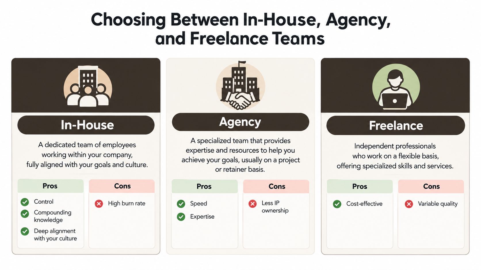 A comparison chart outlining the pros and cons of hiring in-house, agency, or freelance development teams.