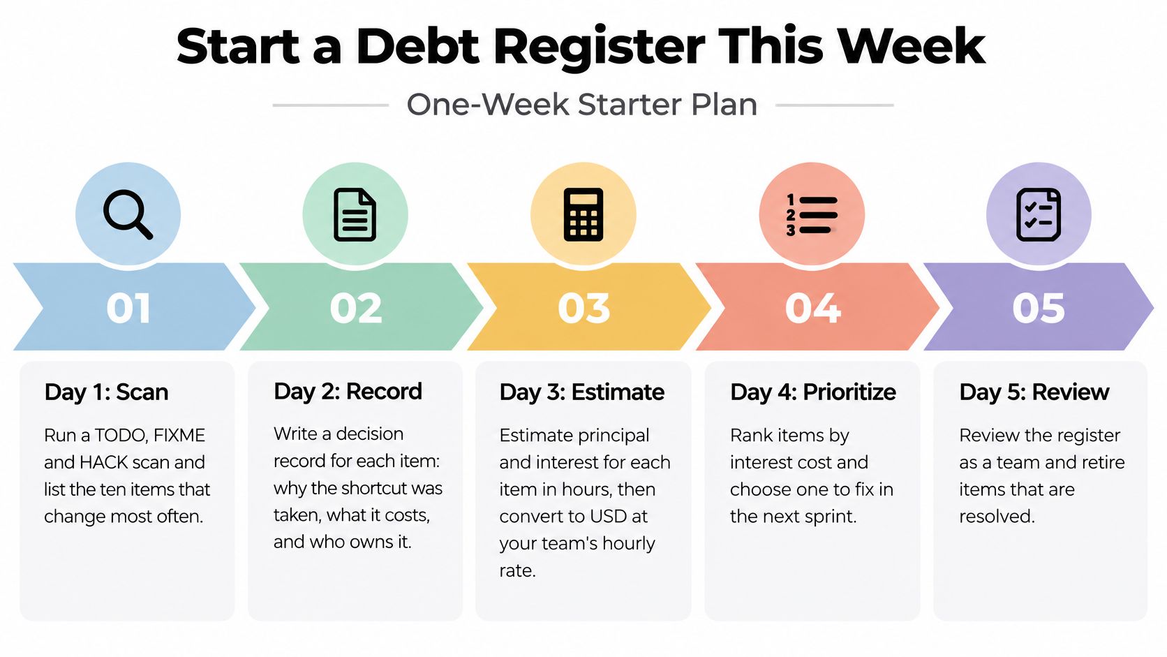 A five-day infographic roadmap for starting a technical debt register, outlining daily steps from scanning to reviewing.