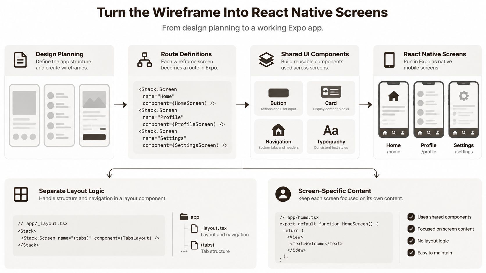 A diagram illustrating the process of turning mobile app design wireframes into functional React Native screens.