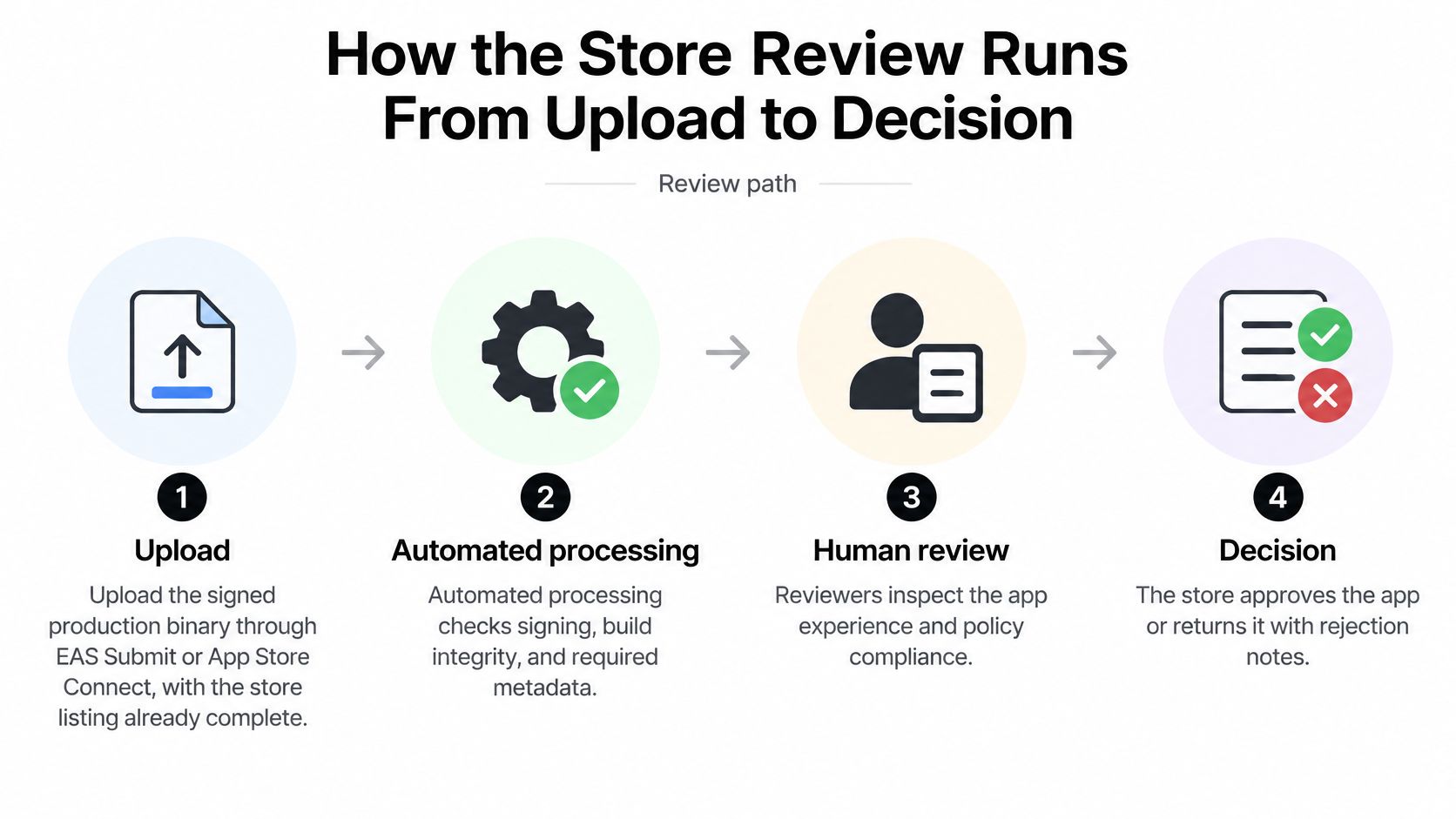 A diagram illustrating the four steps of the app store review process from upload to final decision.