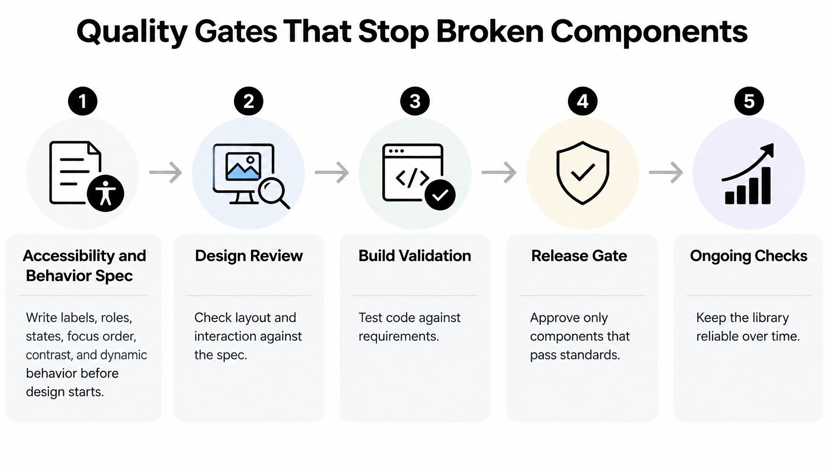 A five-step process diagram illustrating quality gates for maintaining reliable design system components.
