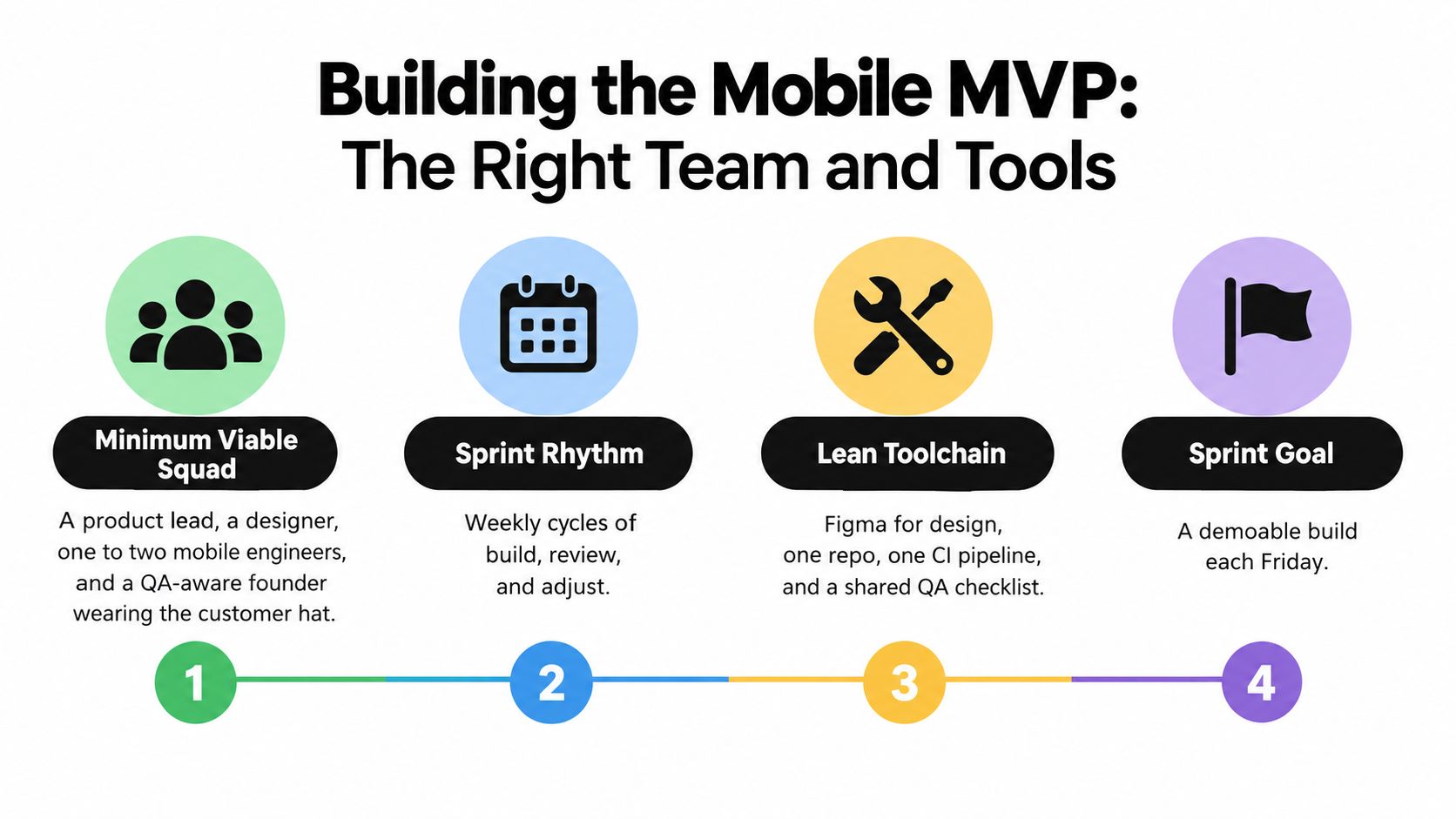 An infographic outlining the four key pillars for building a mobile MVP team and efficient development process.
