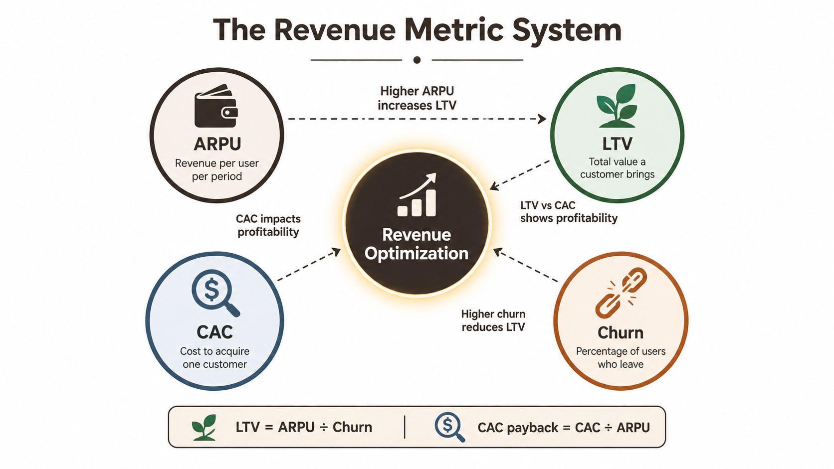 A diagram illustrating the revenue optimization system showing relationships between ARPU, CAC, LTV, and customer churn metrics.