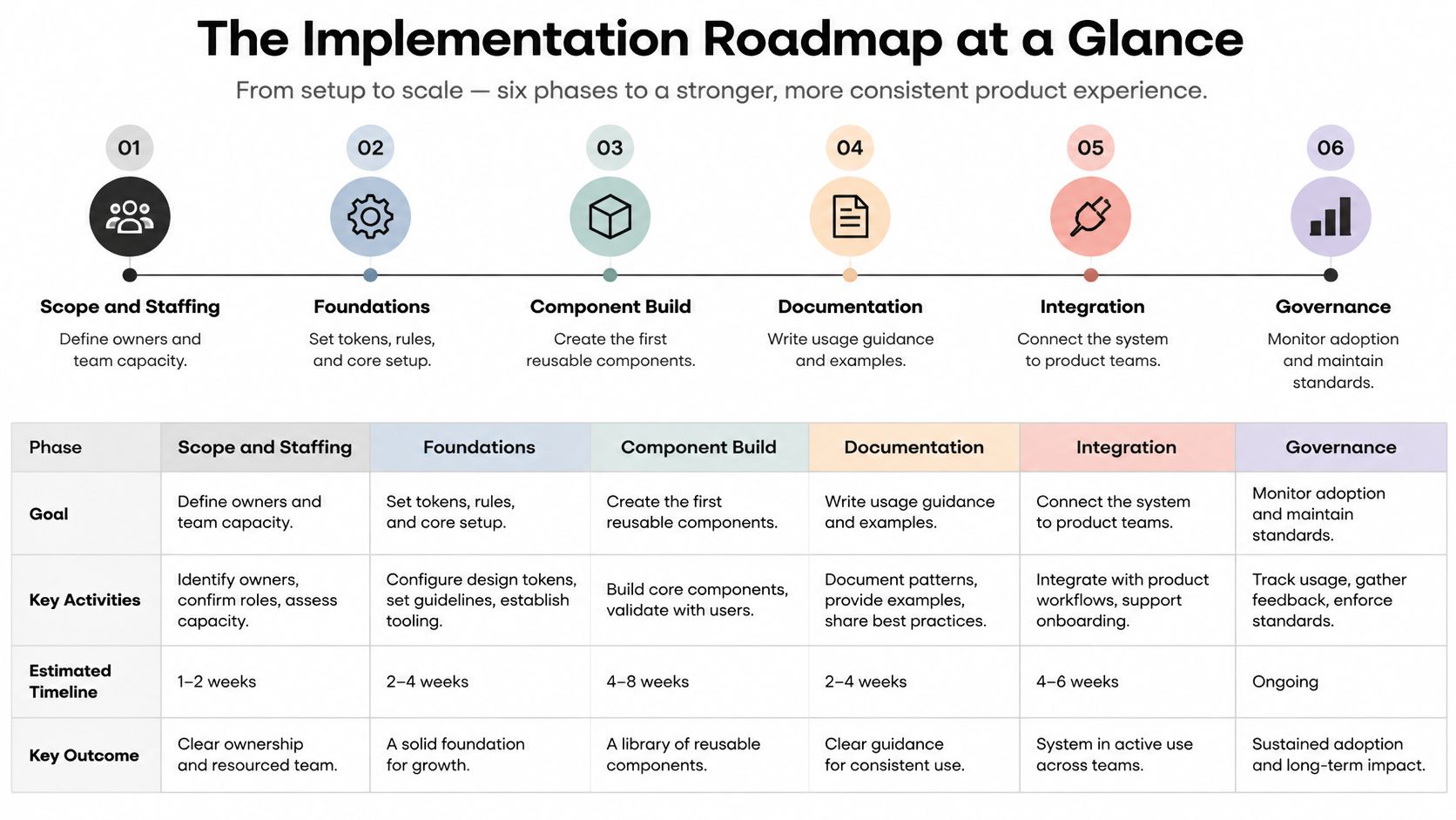 A six-phase implementation roadmap for a design system, detailing goals, activities, timelines, and key outcomes.