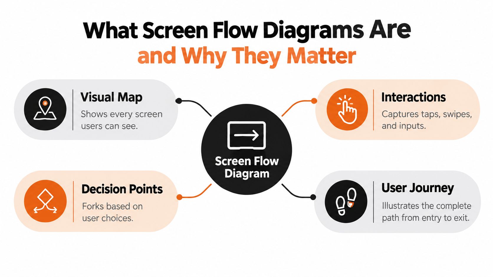 A diagram explaining screen flow diagrams showing visual map, interactions, decision points, and user journey components.