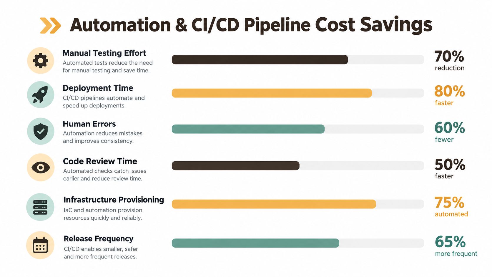An infographic illustrating various cost reduction strategies and benefits of implementing automation and CI/CD pipelines in software development.