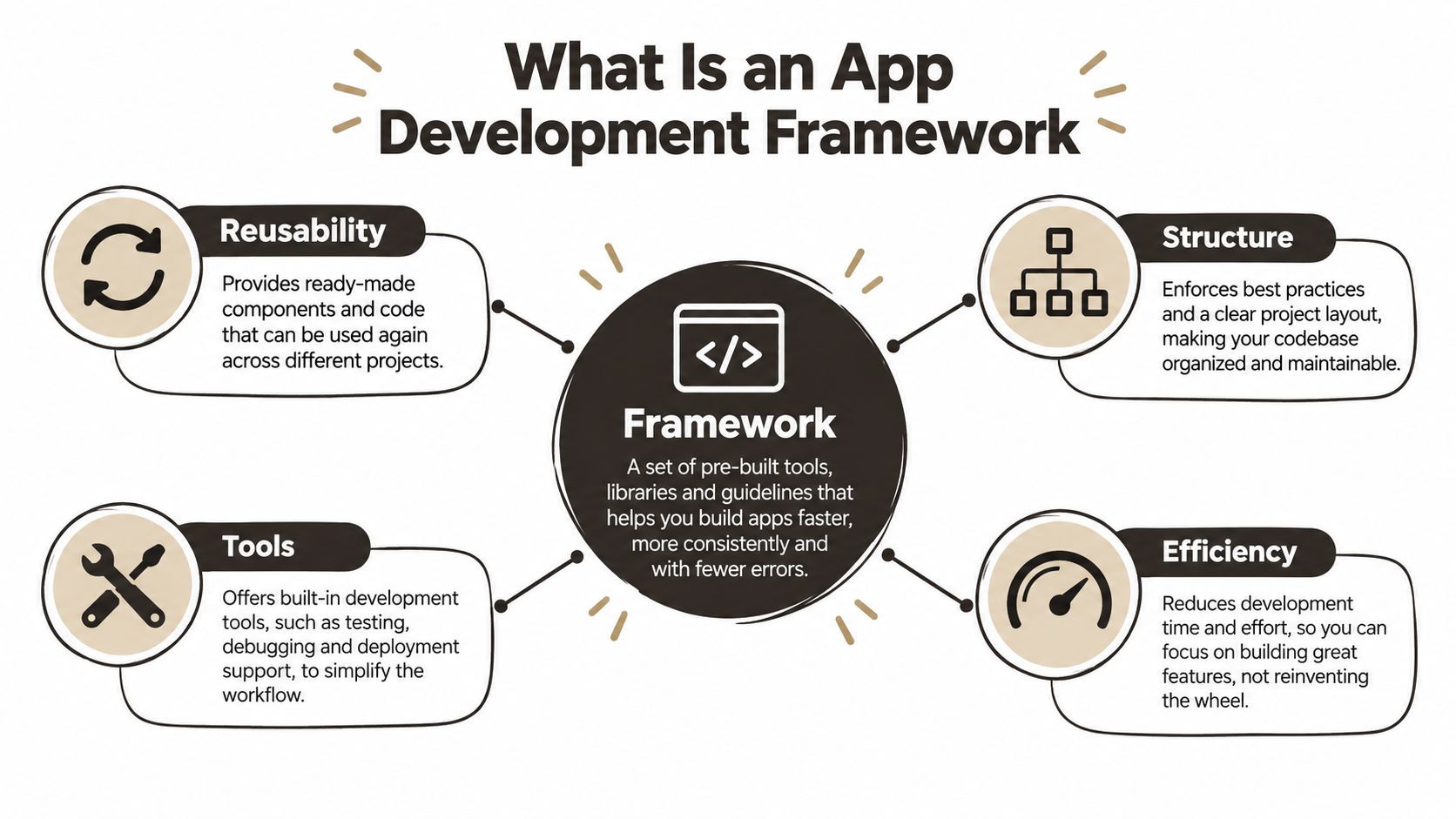 A diagram explaining an app development framework with icons for reusability, structure, tools, and efficiency.