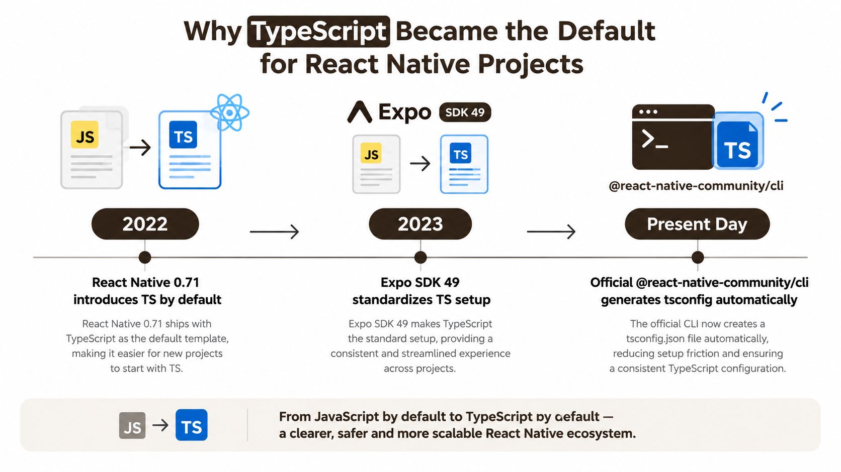 A timeline infographic illustrating the shift from JavaScript to TypeScript as the default in React Native projects.