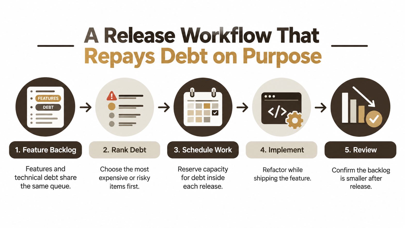 A five-step workflow diagram illustrating a process for intentionally managing and repaying technical debt in software development.