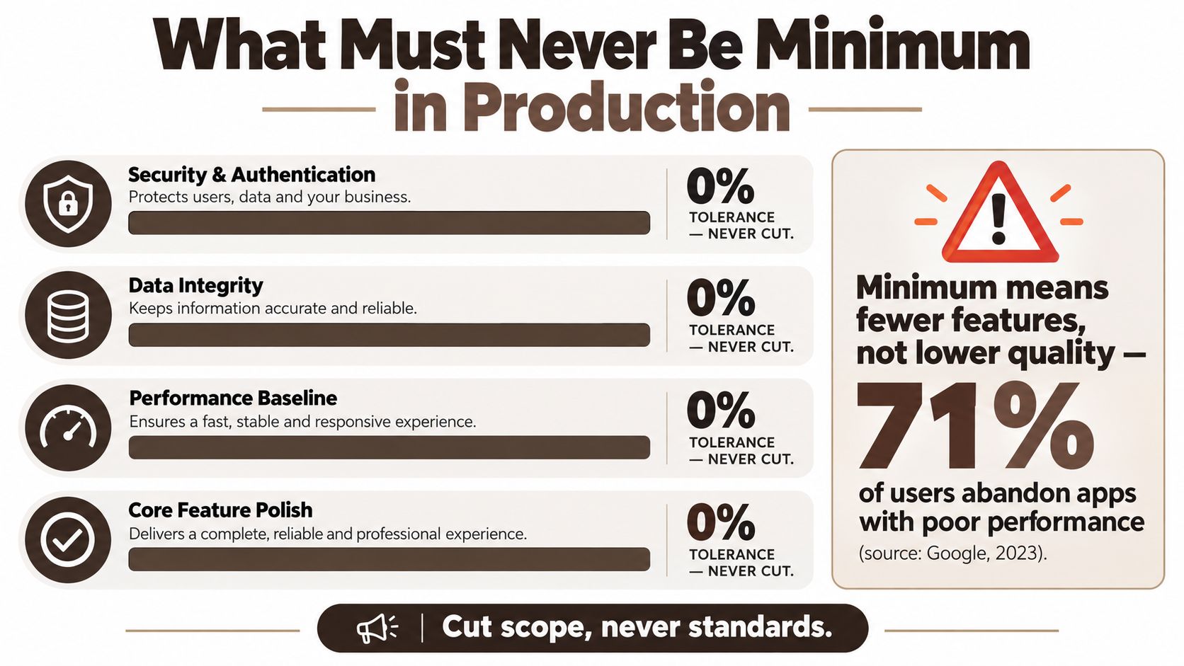 An infographic titled What Must Never Be Minimum in Production highlighting four key non-negotiable software development standards.