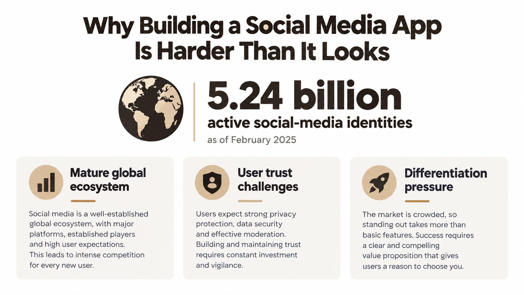 An infographic titled Why Building a Social Media App Is Harder Than It Looks featuring statistics and challenges.