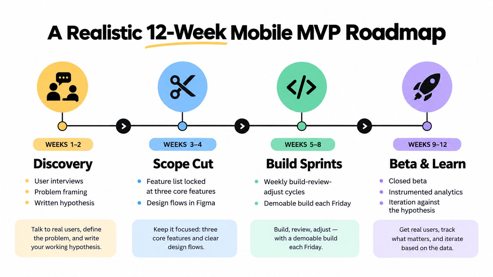 A four-stage 12-week mobile MVP development roadmap infographic displaying discovery, scope cutting, building, and beta testing phases.