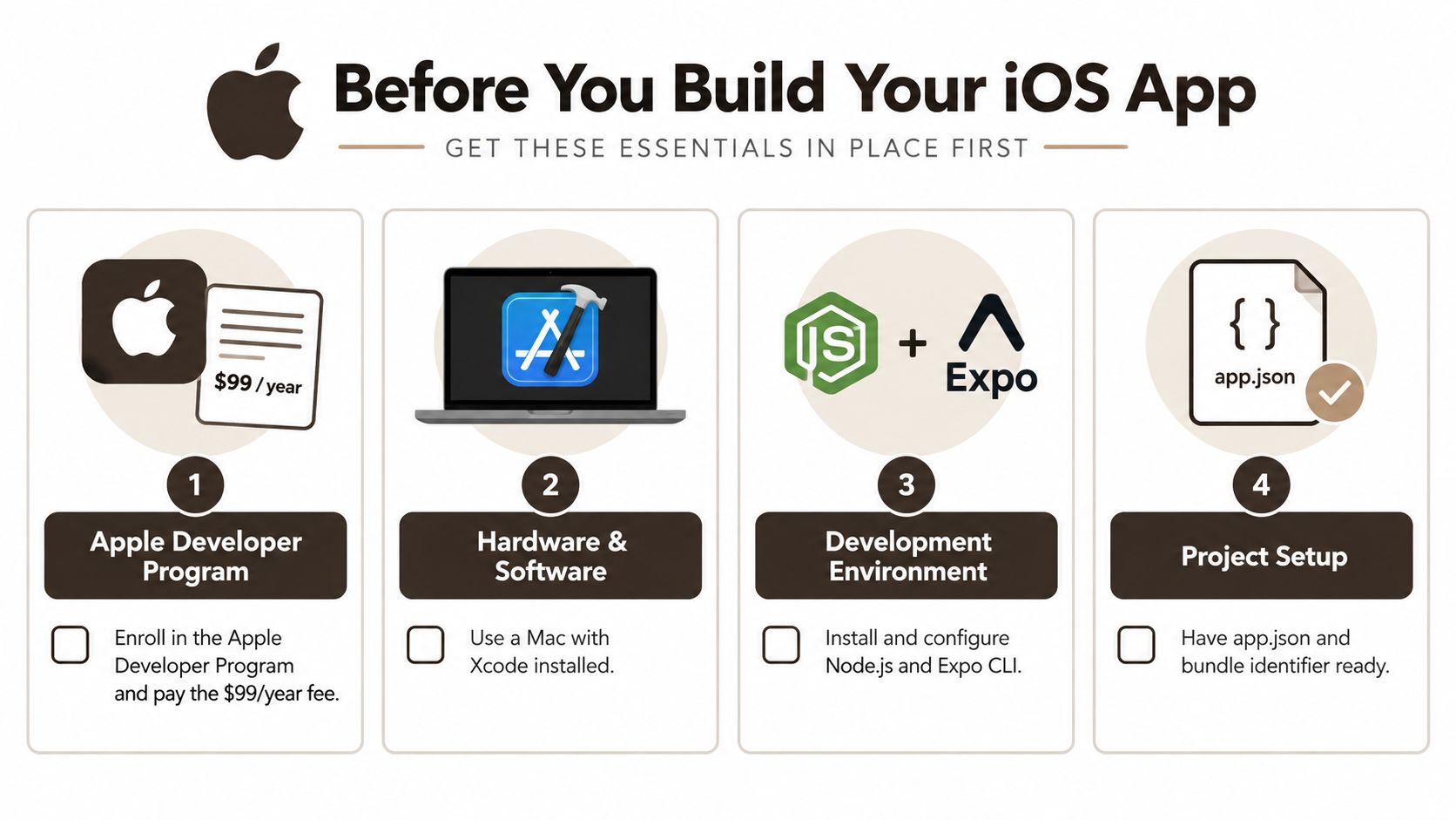 A checklist infographic outlining the four essential steps to prepare before building an iOS mobile application.