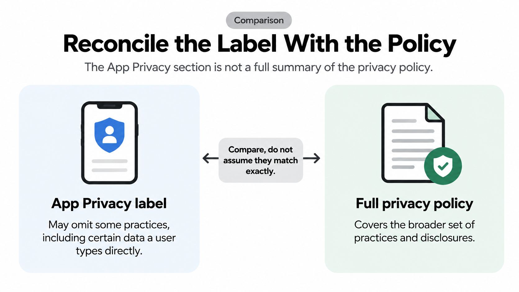 A diagram comparing an App Privacy label with a full privacy policy document for better transparency.