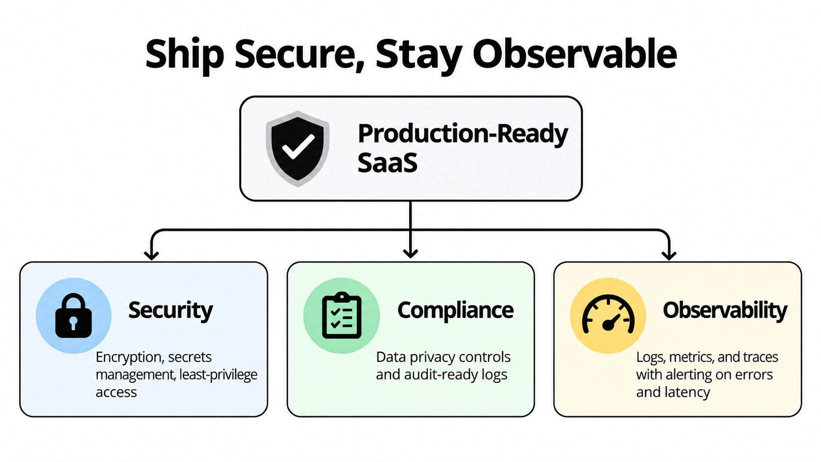 A diagram illustrating the three pillars of production-ready SaaS: Security, Compliance, and Observability for software development.
