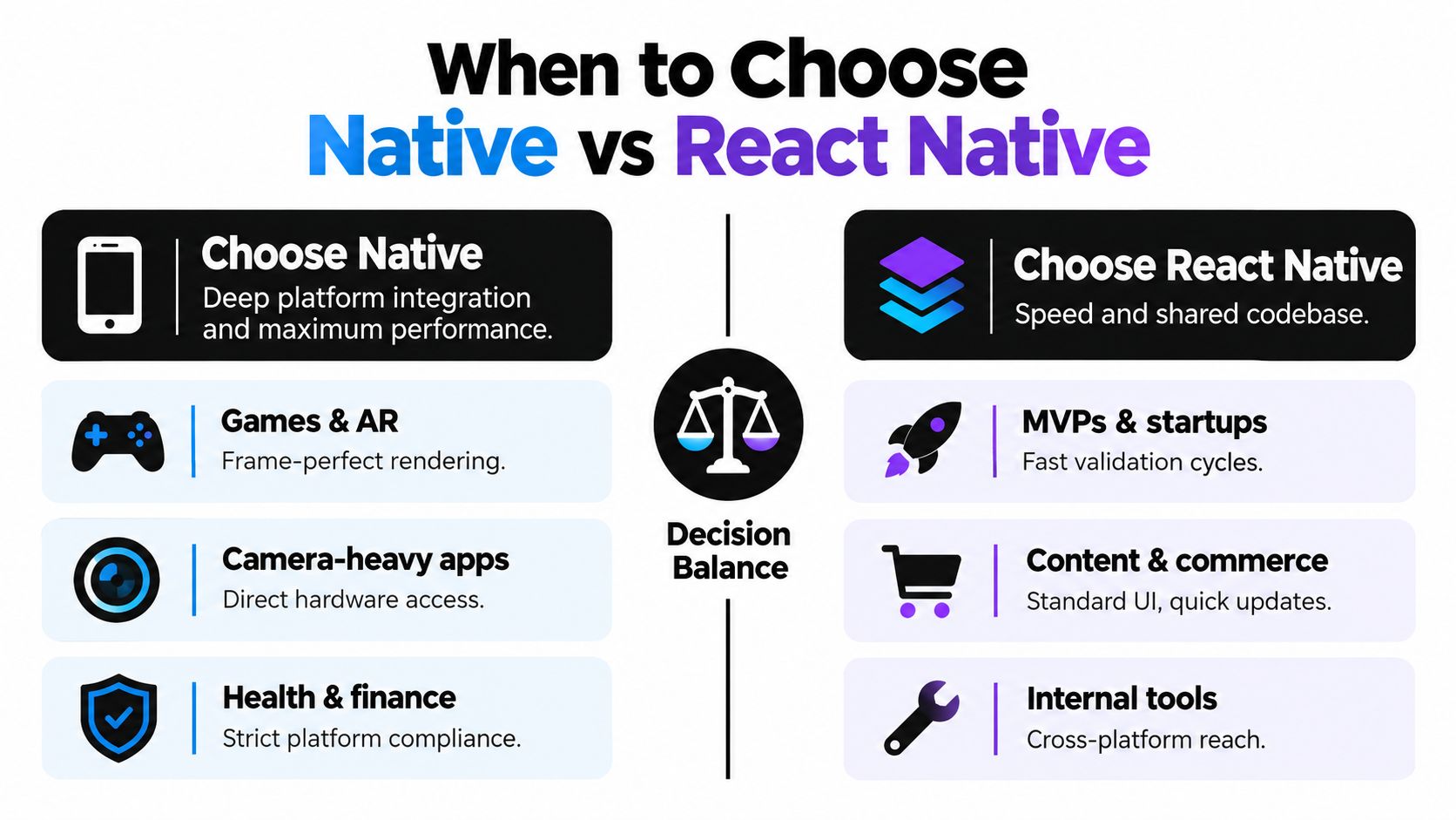 A comparison chart showing when to choose native development versus React Native for mobile app projects.
