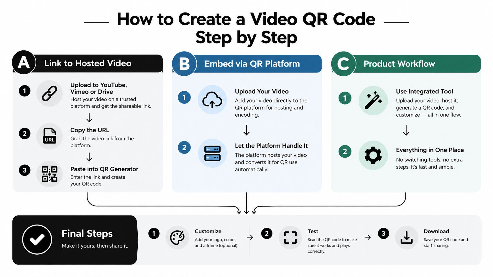 An infographic showing a three-step process to create a video QR code for personal or professional use.