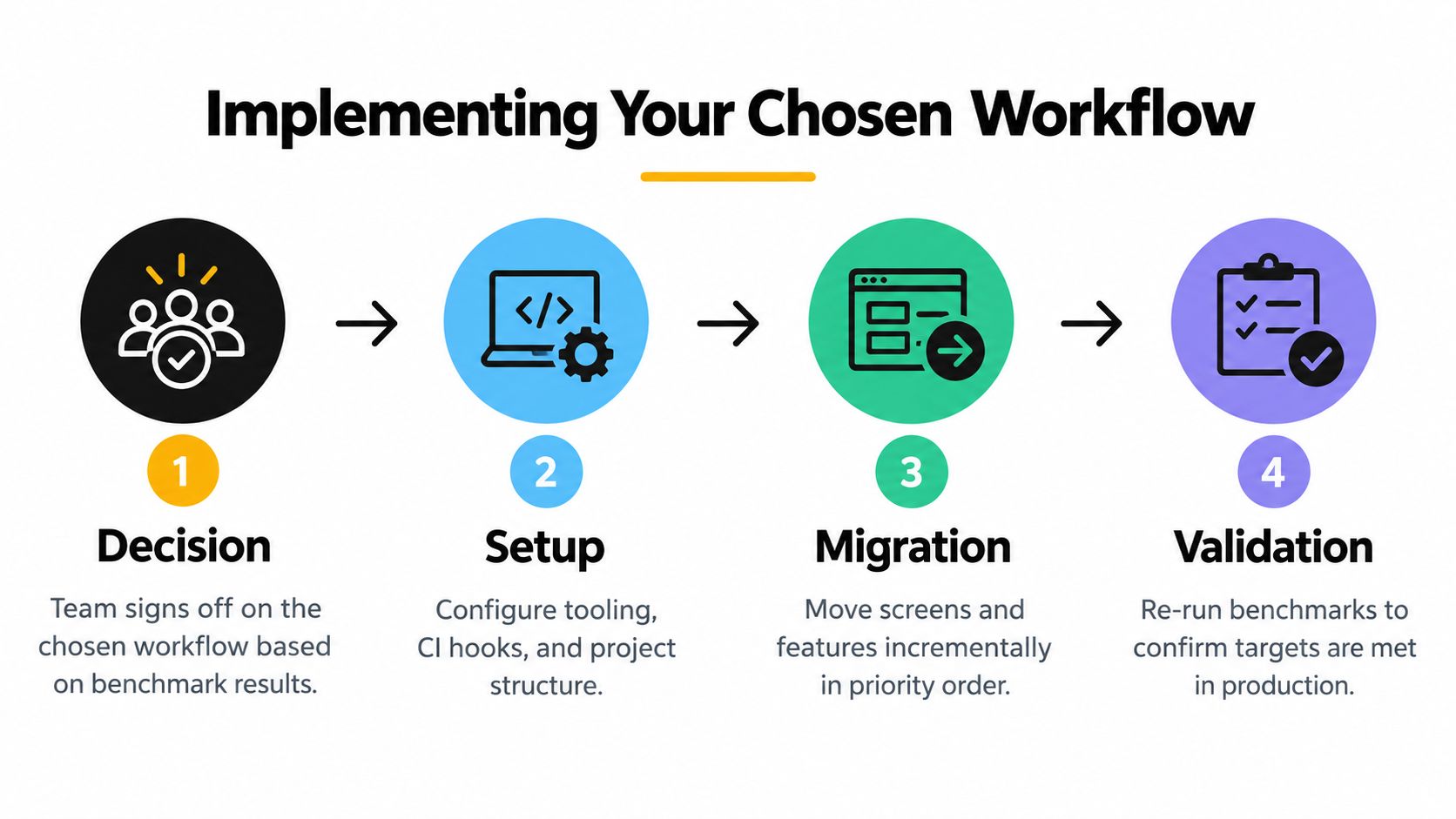 A four-step infographic illustrating the workflow process from initial decision making to final validation.