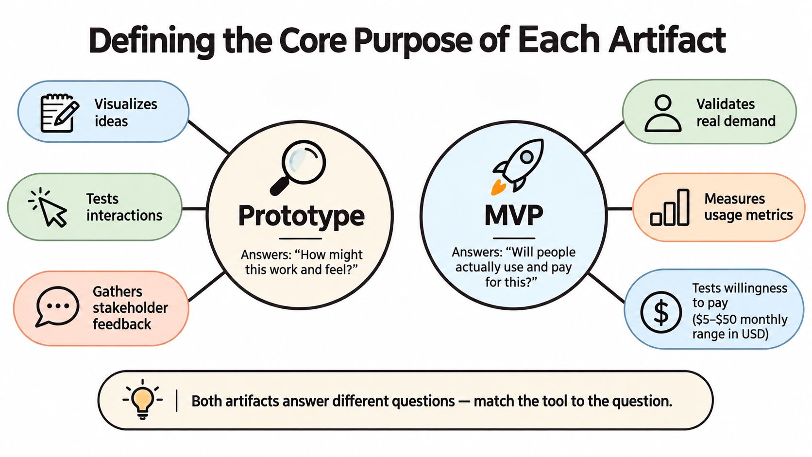 A diagram comparing the core purpose of a product prototype versus a minimum viable product (MVP).