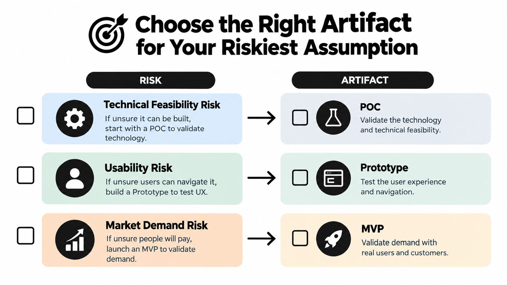 A chart showing how to choose between a POC, prototype, or MVP based on specific business risks.