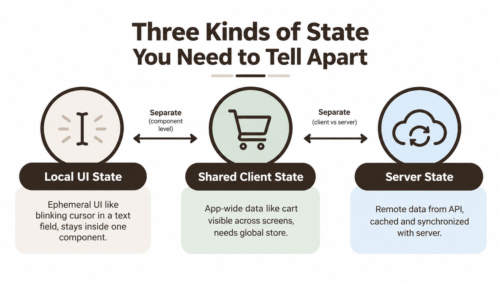 A diagram categorizing the three kinds of state in frontend development: local UI, shared client, and server state.