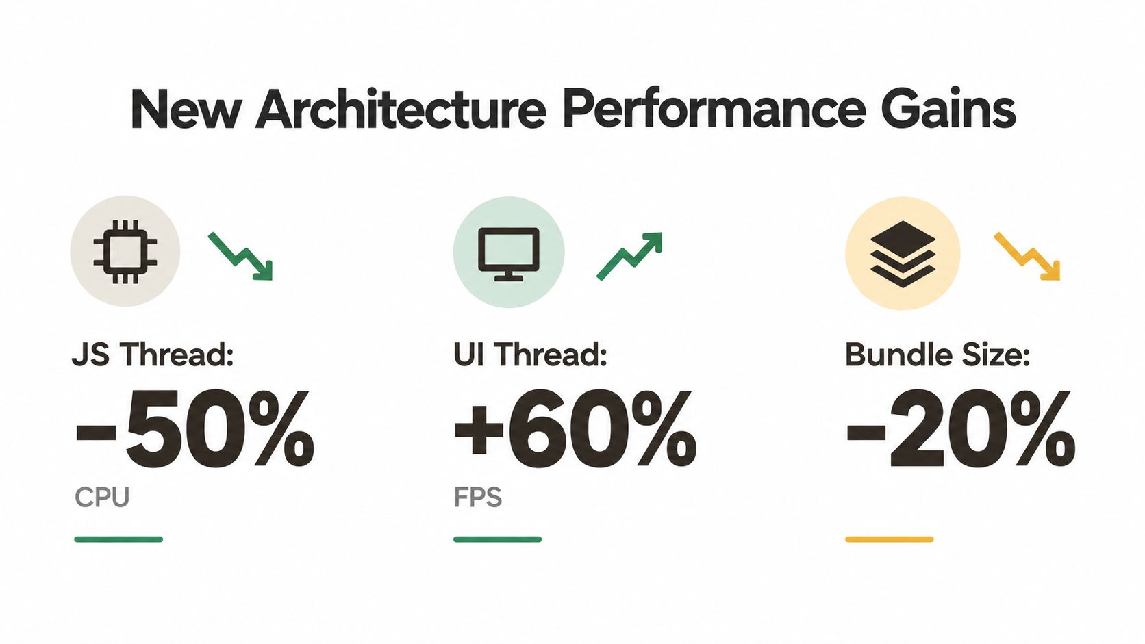 An infographic showing the performance gains of a new software architecture, including CPU, FPS, and bundle size improvements.