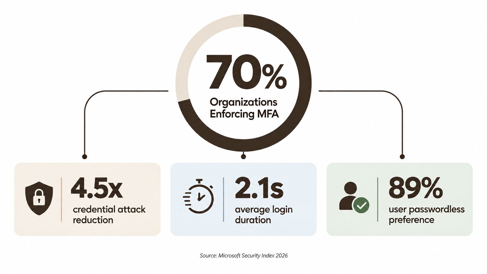 A data visualization chart highlighting MFA adoption, credential attack reduction, login speed, and user preference for passwordless authentication.