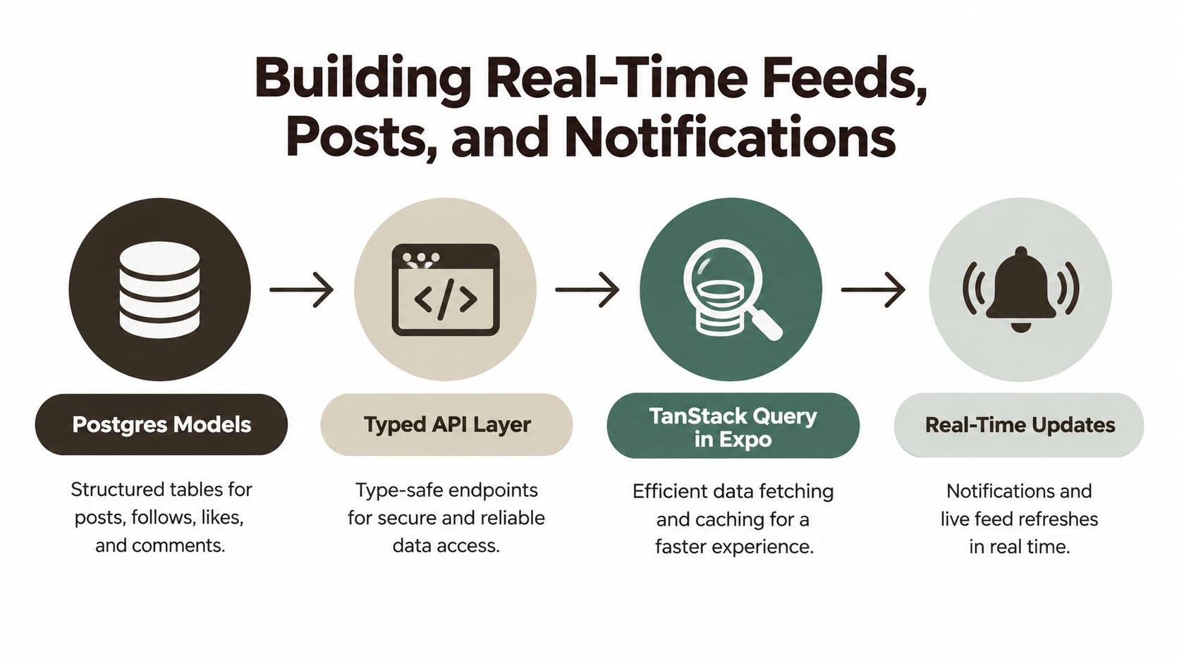 A diagram illustrating the four-step architecture for building real-time social media feeds, posts, and notifications.