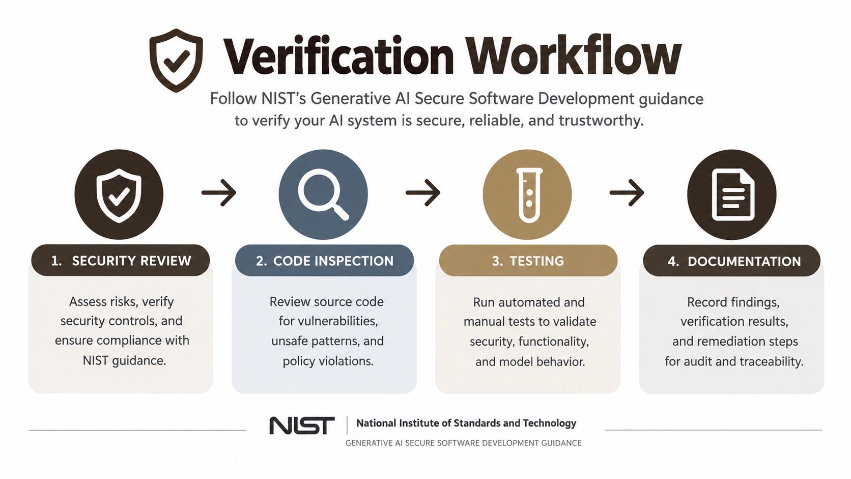 A four-step verification workflow infographic for ensuring secure, reliable, and trustworthy generative AI software development.