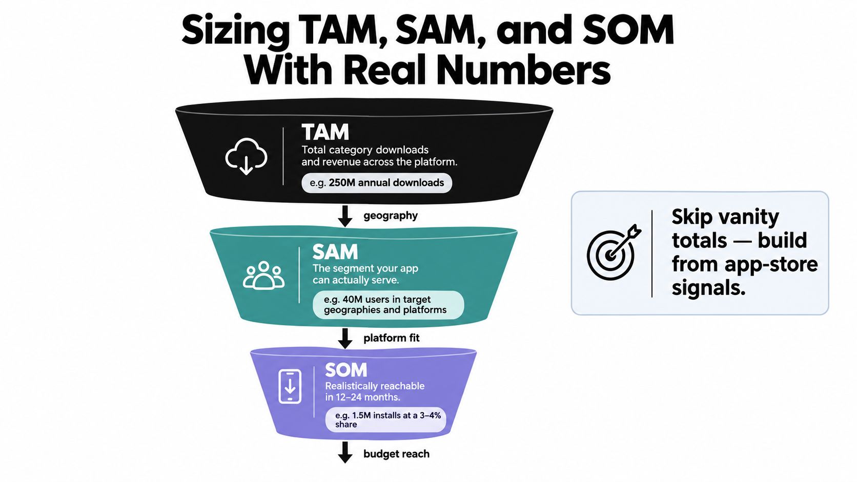 A diagram illustrating TAM, SAM, and SOM funnel steps for calculating app market size and reach.