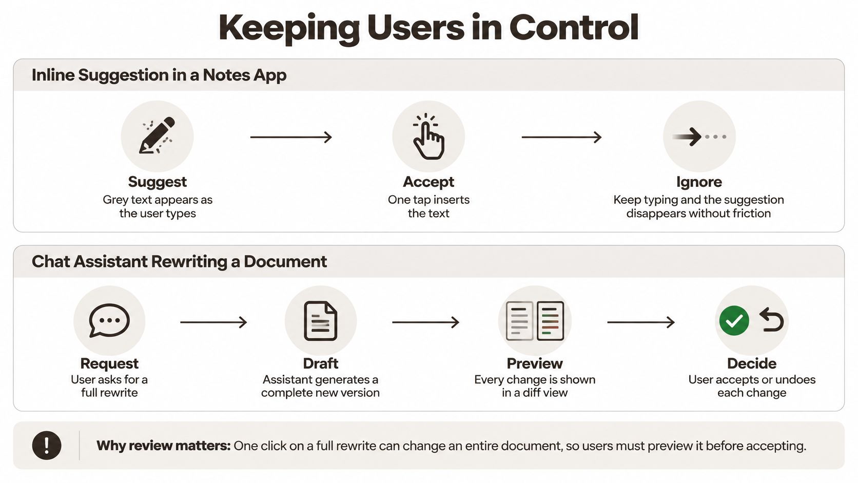 A diagram illustrating design principles for maintaining user control when using AI features in digital applications.