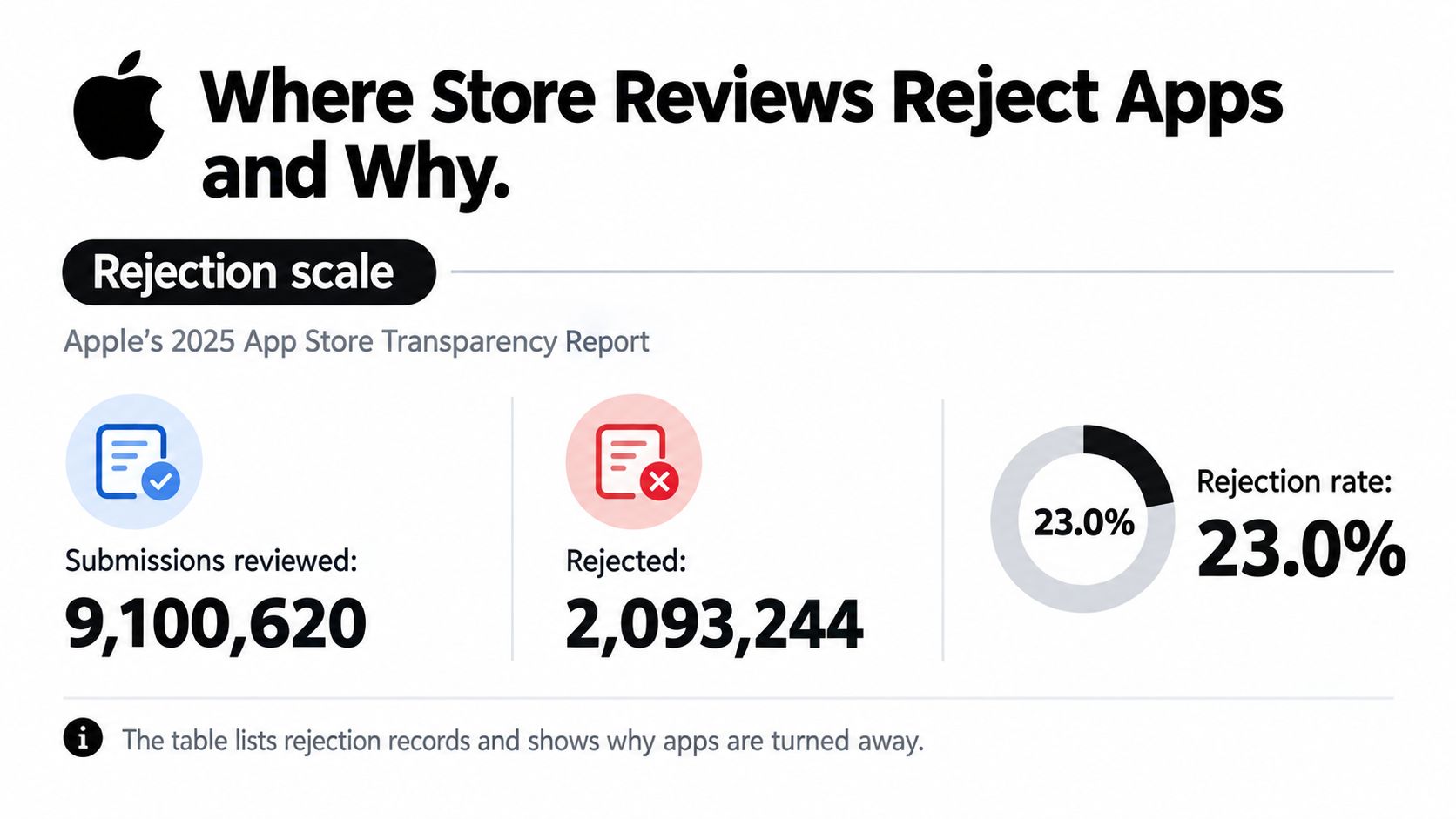An infographic showing statistics from Apple's 2025 App Store Transparency Report regarding app submission and rejection rates.