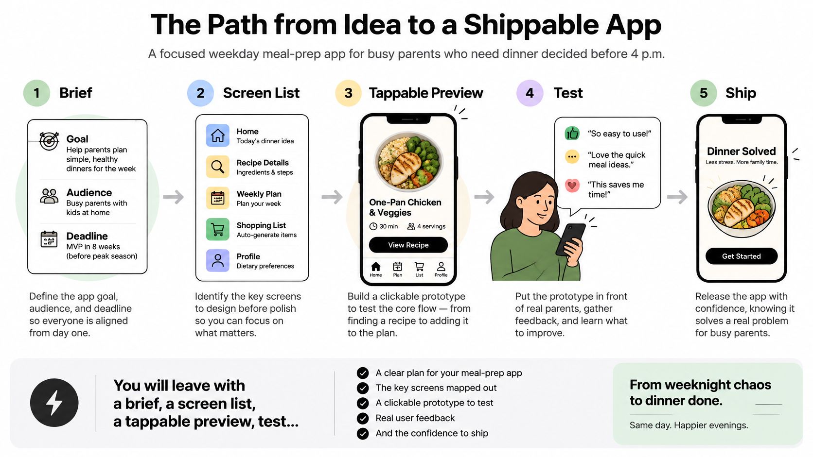 An infographic illustrating the five-step process to plan, prototype, and ship a meal-prep app for busy parents.