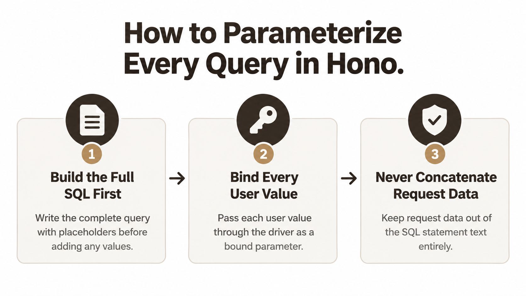 A three-step guide on how to parameterize SQL queries in Hono to ensure secure database interactions.