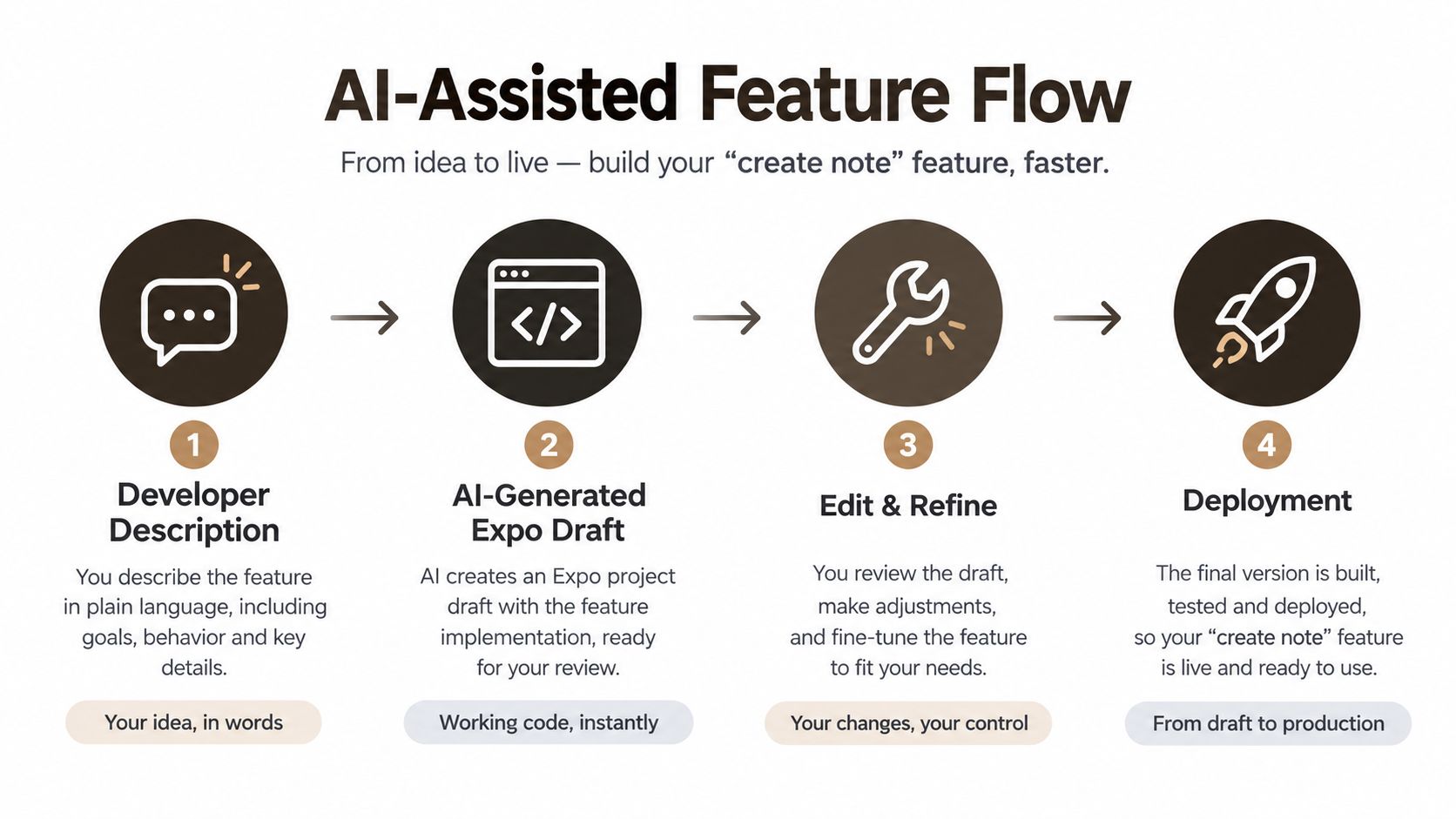 A four-step infographic showing an AI-assisted feature development workflow from initial idea to live production deployment.